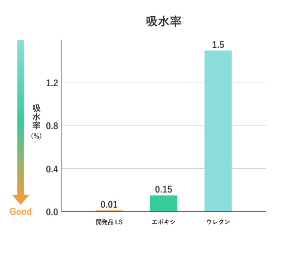 吸水率