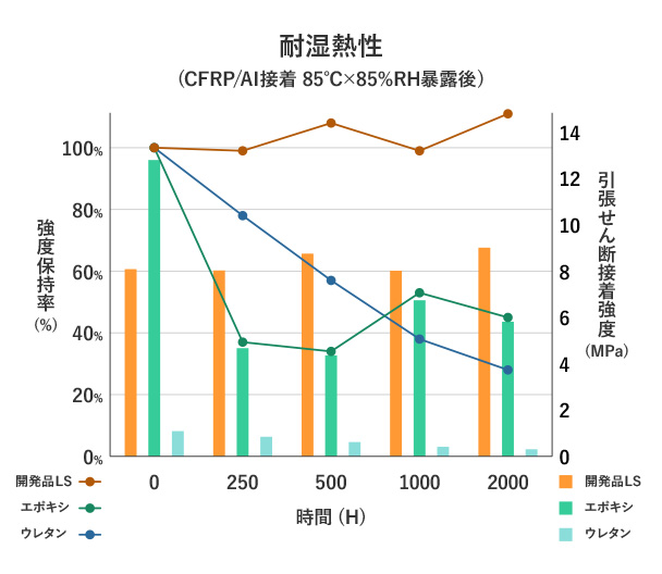 耐湿熱性（CFRP/AI接着85℃×85％RH暴露後）