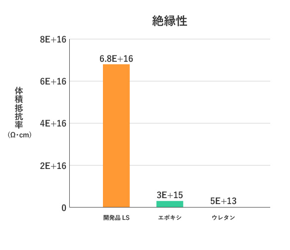 絶縁性