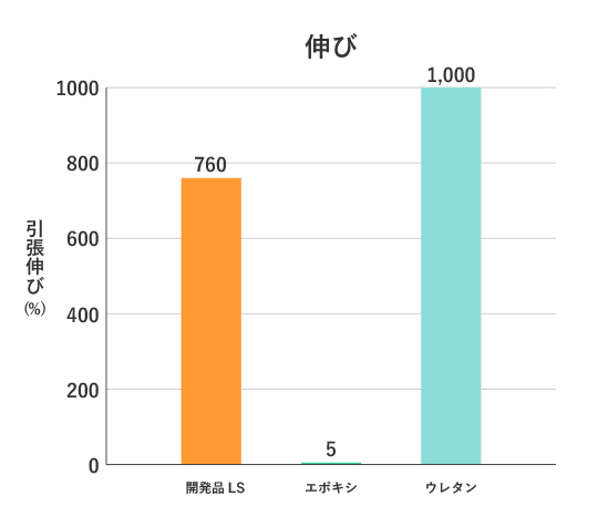 伸び