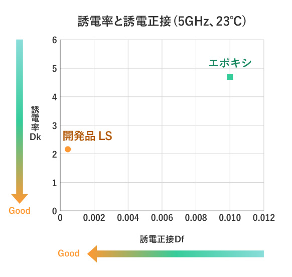誘電率と誘電正接（5GHz、23℃）
