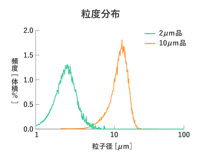 粒度分布