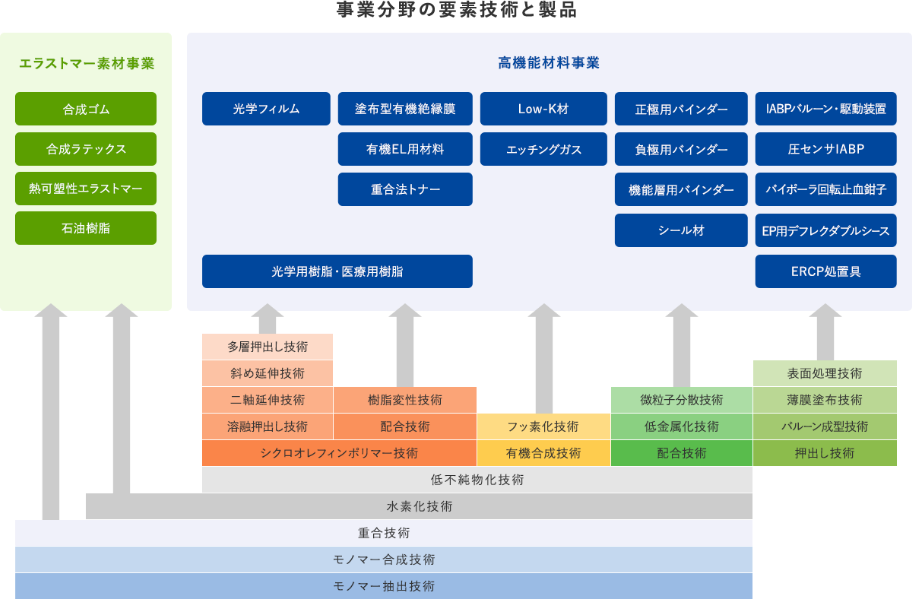 事業分野の要素技術と製品