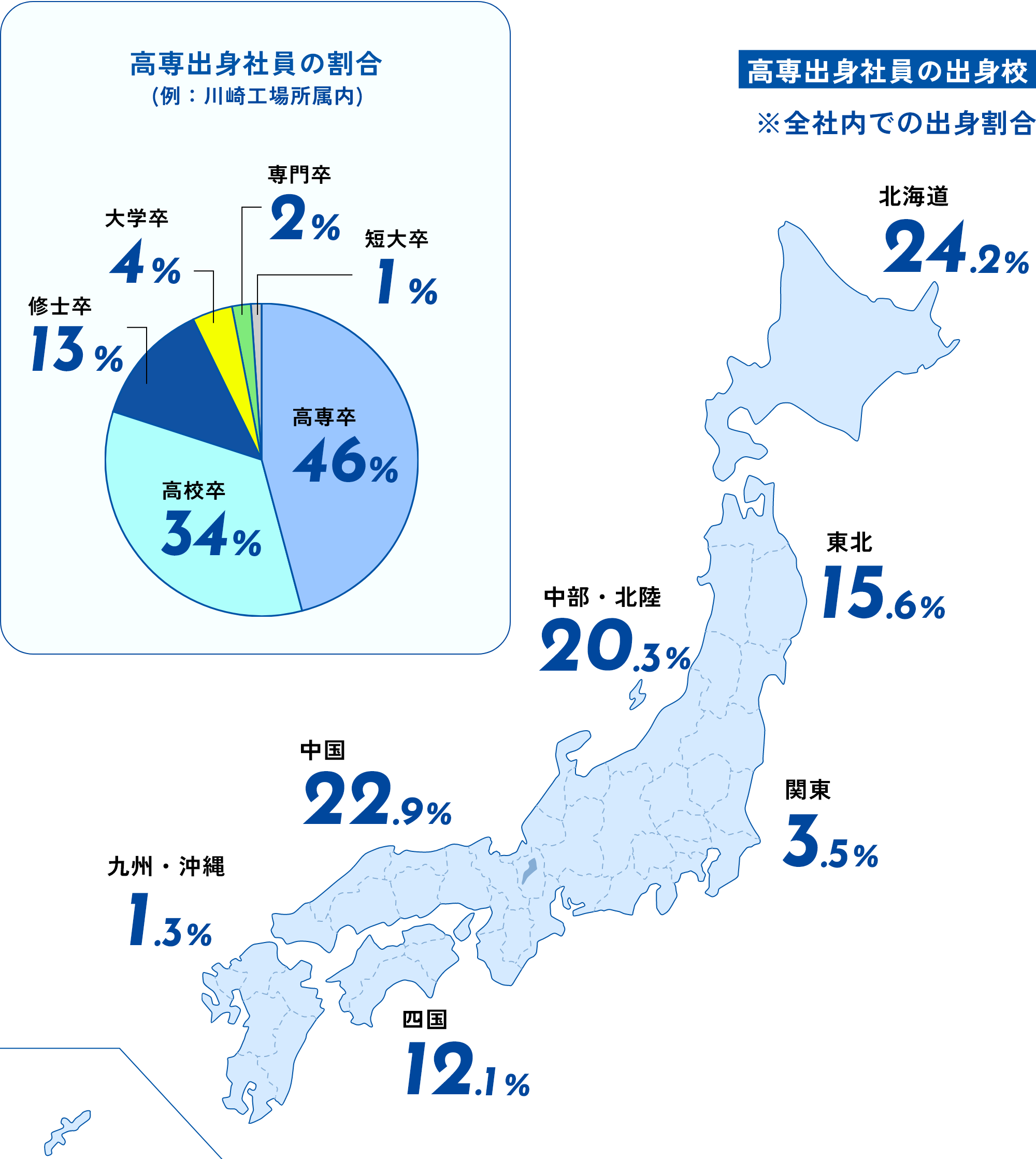 高専生の割合と出身校