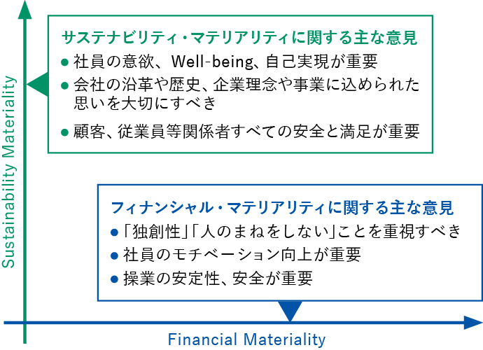 マテリアリティの軸に関してゼオンが重視すべきこと