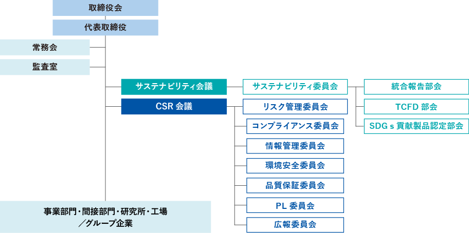 サステナビリティを推進する会議体・委員会