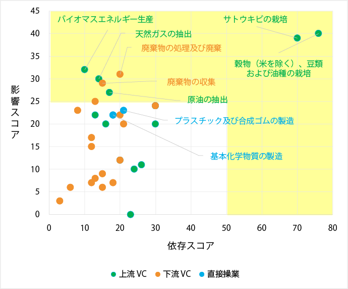 依存と影響のスコアマップ