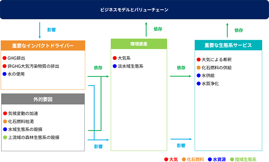 依存経路および影響経路図