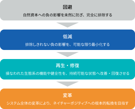AR3Tフレームワークに基づく対応策の優先順位