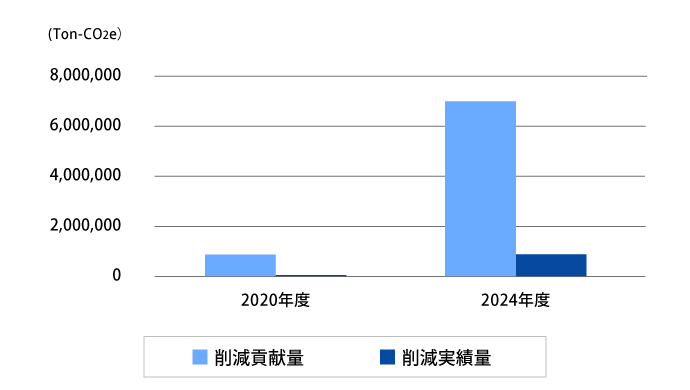 グラフ:ゼオン削減貢献量と削減実績量