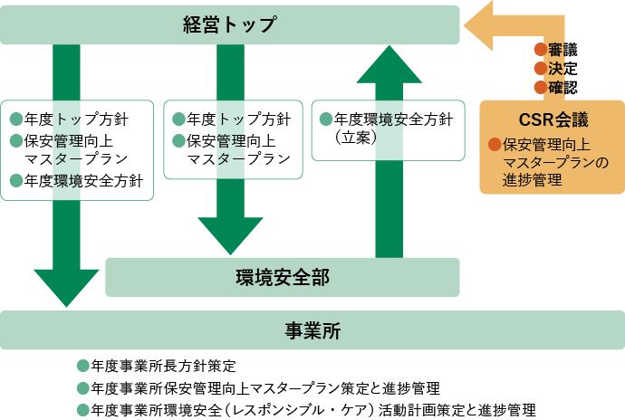 環境安全マネジメントシステム