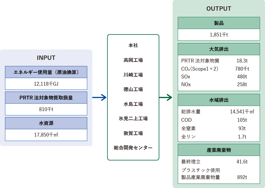環境負荷の全体像（2023年度）