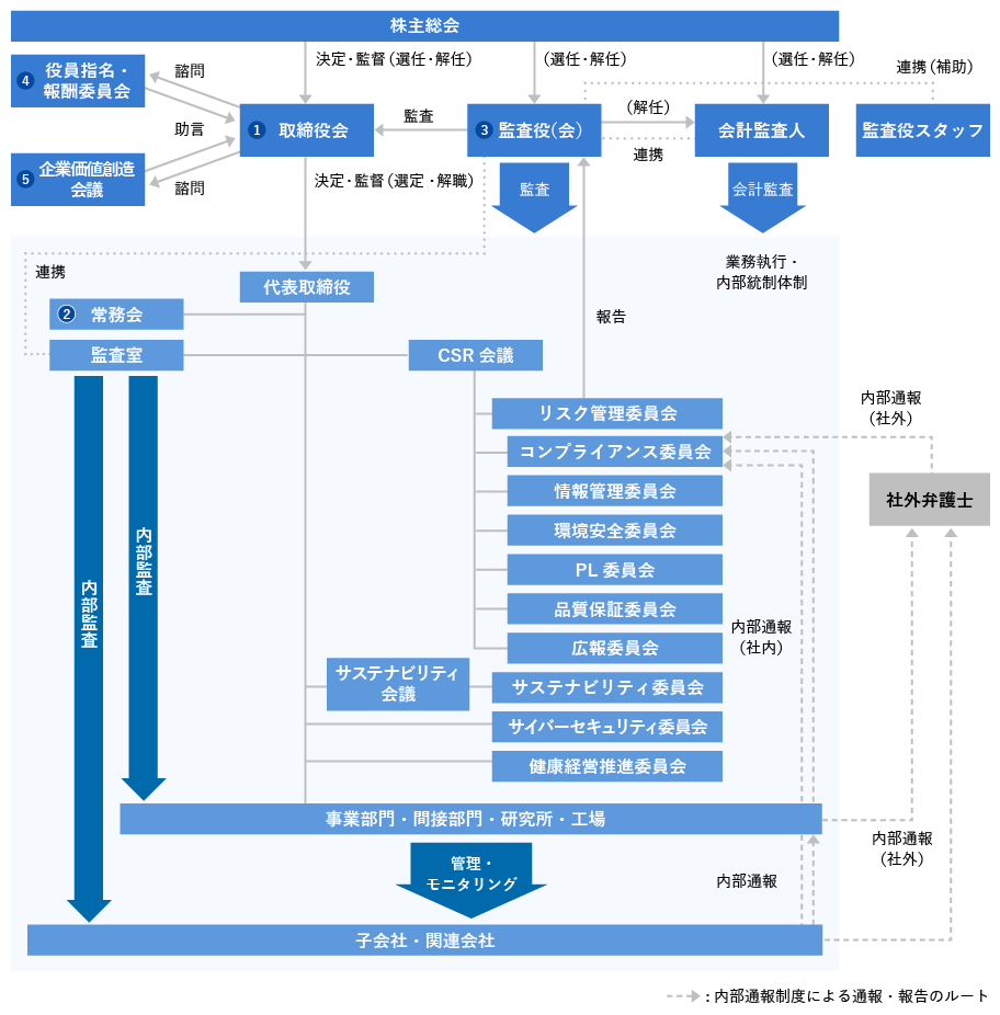 コーポレートガバナンス体制図（2024年7月現在）