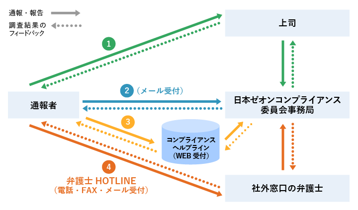 内部通報のフロー