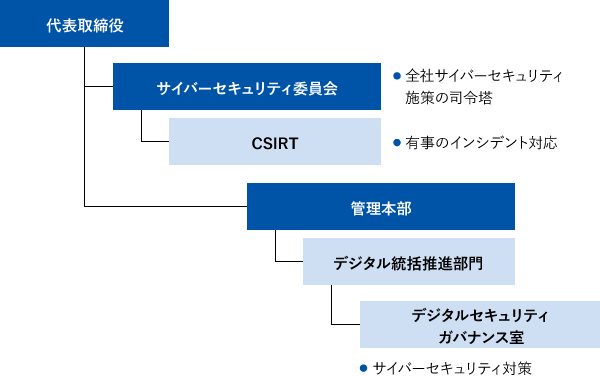 サイバーセキュリティに係る体制