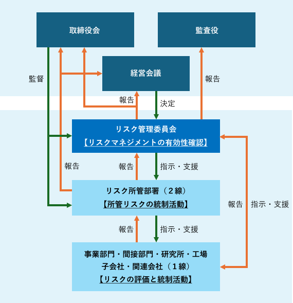 リスクマネジメント体制図