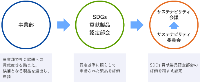 SDGs貢献製品認定プロセス