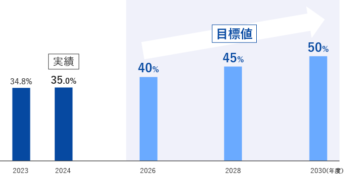 SDGs貢献製品売上高比率の実績と目標