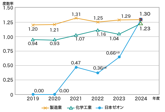 休業災害度数率の推移(日本ゼオン単体)