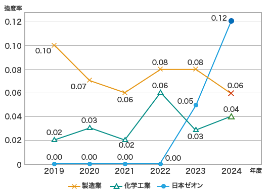 休業災害強度率の推移(日本ゼオン単体)