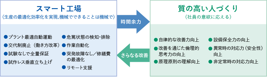 スマート工場で実現したいこと
