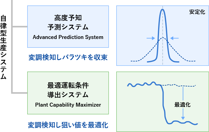 自律型生産システム概要