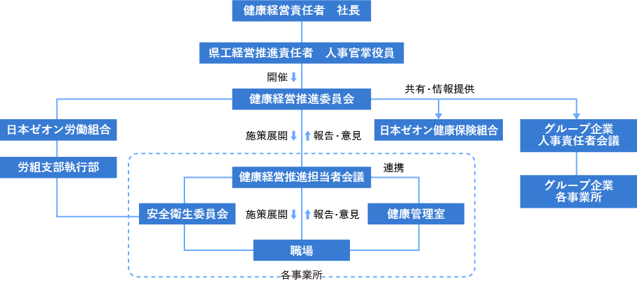 健康経営推進体制図