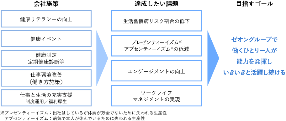 健康経営の目標と課題・施策