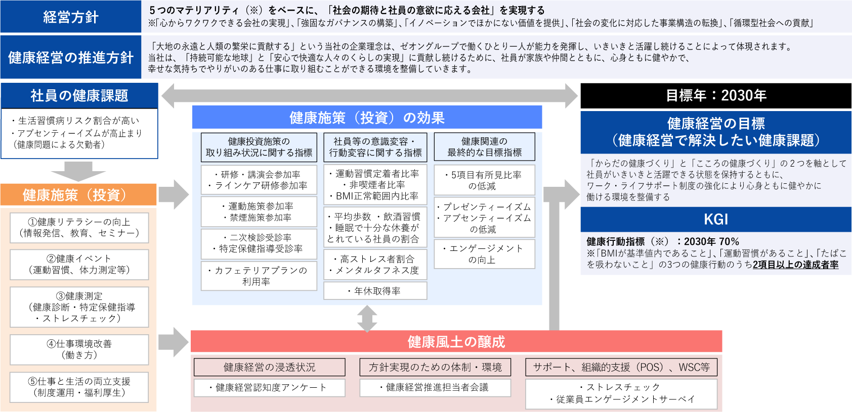 健康経営戦略マップ