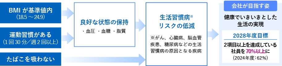日本ゼオン健康行動指標