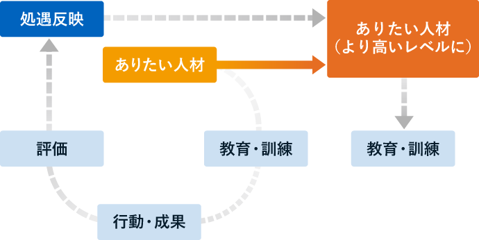 人材育成のイメージ