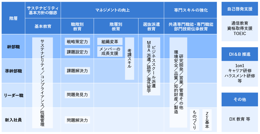 教育訓練体系図