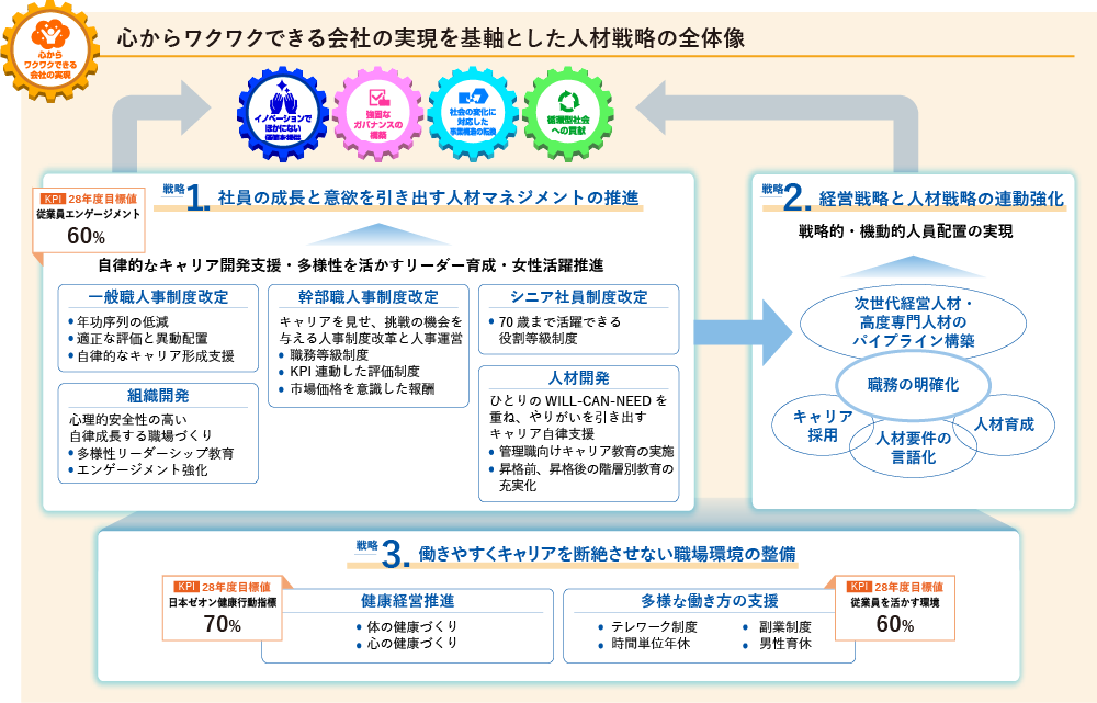 心からワクワクできる会社の実現を基軸とした人材戦略の全体像