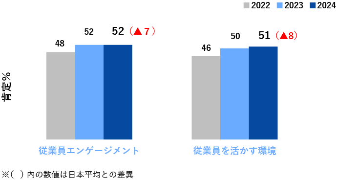 エンゲージメント調査項目の推移