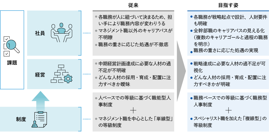 人事制度改定の方向性