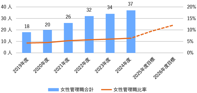 女性管理職比率と人数（単体）