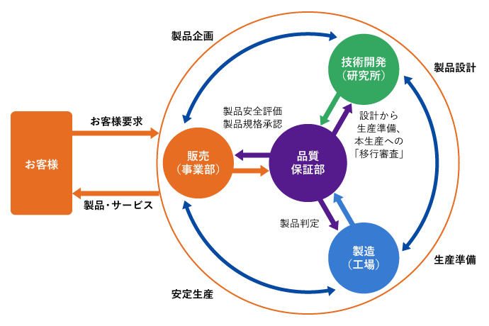 品質保証体制のイメージ