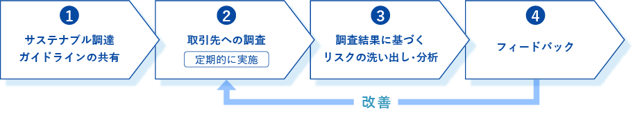 取り組みのステップを示す図