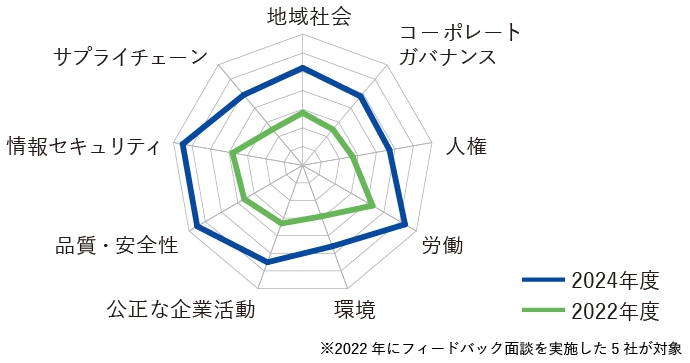2022年と2024年度の得点率比較