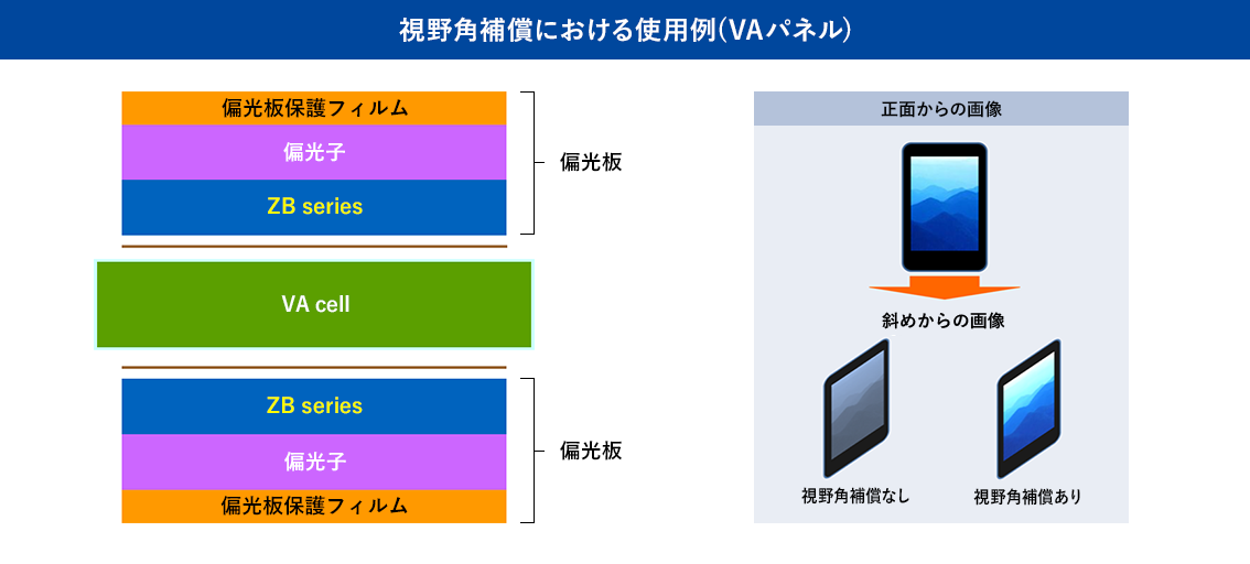 視野角補償における使用例（VAパネル）