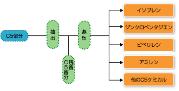 GPI法（イソプレン抽出技術）イメージ図