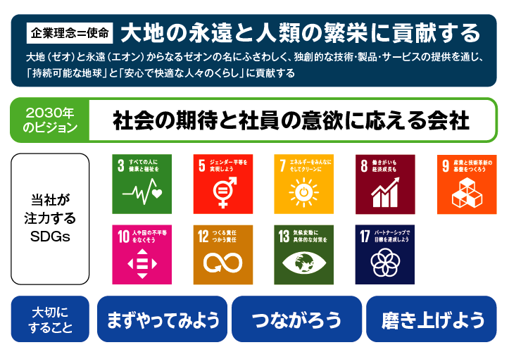 中期経営計画の全体像