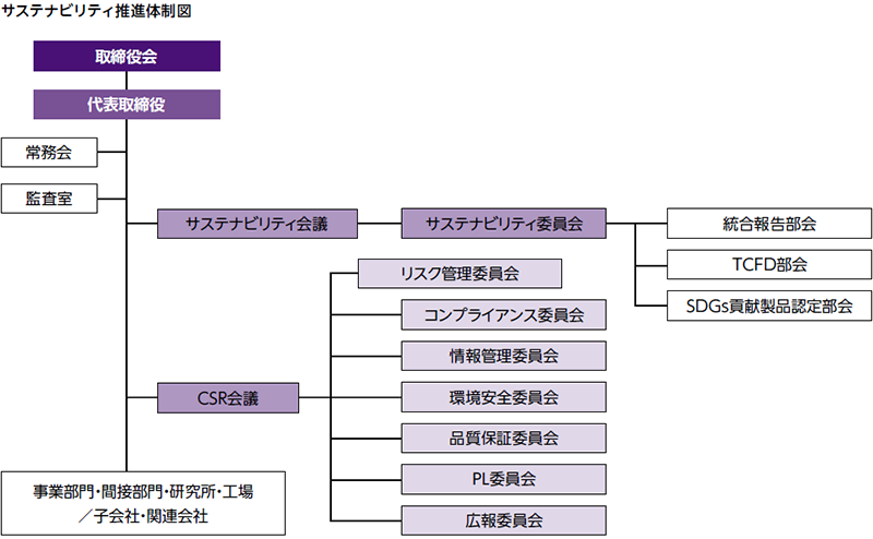 サステナビリティを推進する会議体・委員会