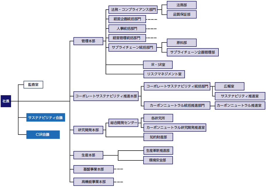 サステナビリティを推進する組織体制