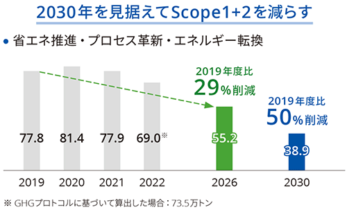 2030年を見据えてScope1+2を減らす 省エネ推進・プロセス革新・エネルギー転換