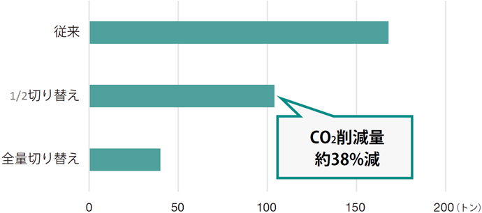 モーダルシフトを行った場合の年間物流CO2排出量（当社試算）
