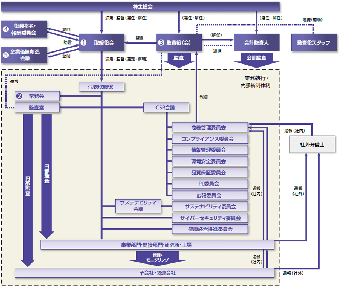 コーポレートガバナンス体制図（2024年1月現在）