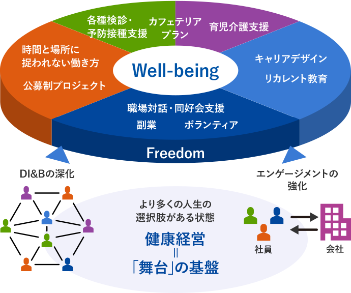 FreedomとWell-beingのイメージ