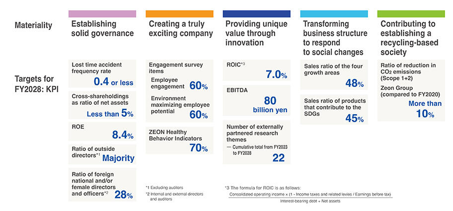 Materiality and Phase 3 Targets