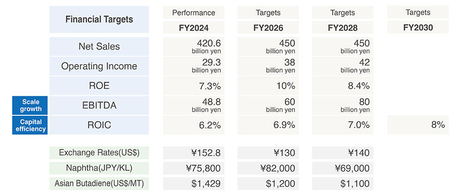 Phase 3 Financial Targets